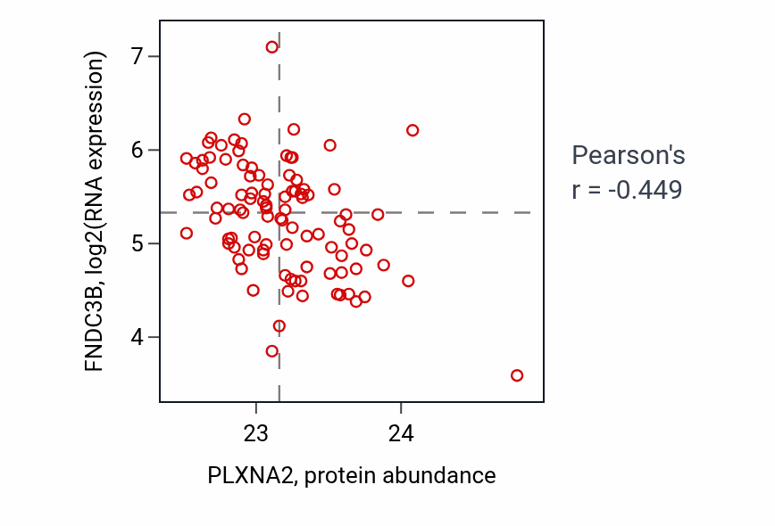 Per-sample scatter of PLXNA2 vs FNDC3B in GBM (Pearson r = -0.45).