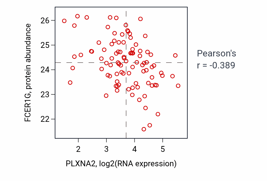 Per-sample scatter of PLXNA2 vs FCER1G in UCEC (Pearson r = -0.39).