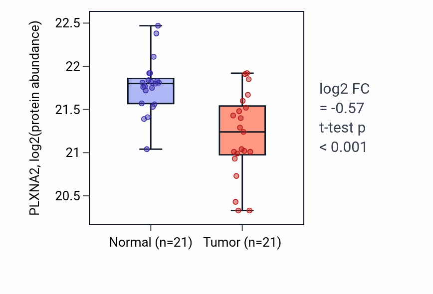 Tumor-vs-normal mass-spec protein box plot for PLXNA2 in HNSC.
