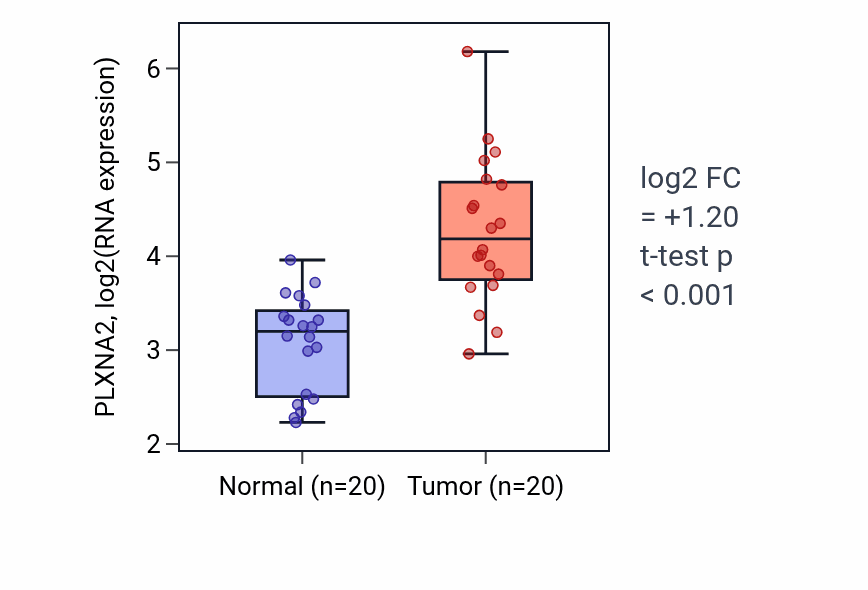Tumor-vs-normal expression box plot for PLXNA2 RNA in KIRC.