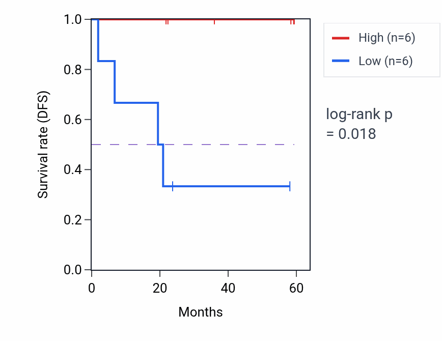 Kaplan&ndash;Meier survival curve for PLXNA2 mass-spec protein-high vs -low samples in UCEC.