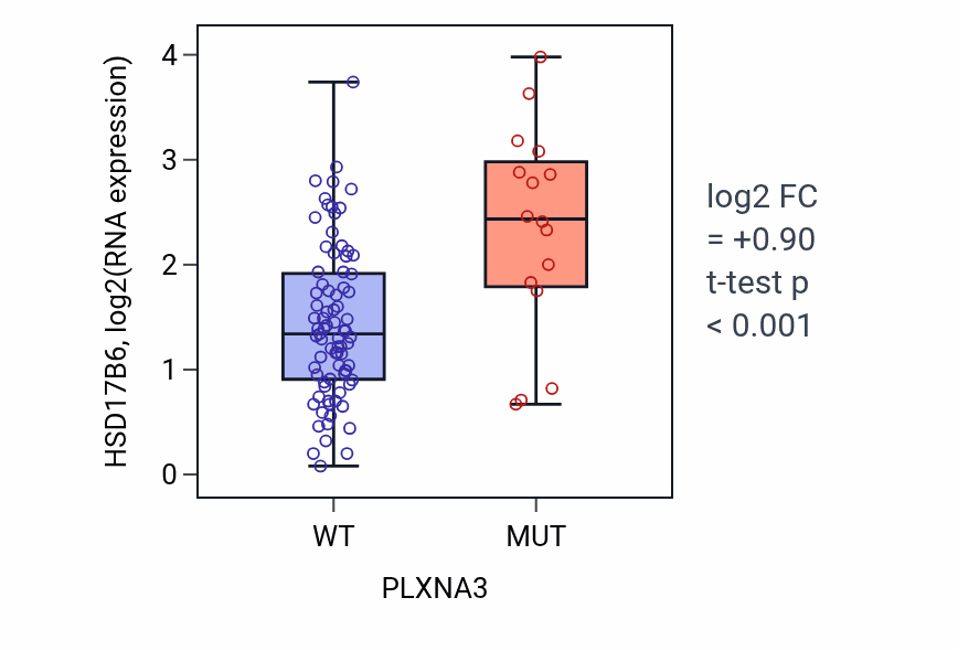 Box plot of HSD17B6 in PLXNA3-low vs PLXNA3-high samples in BLOOD_Leukemia.