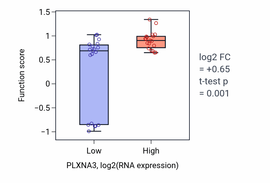 Box plot of Olfactory nerve development in PLXNA3-low vs PLXNA3-high samples in BONE.