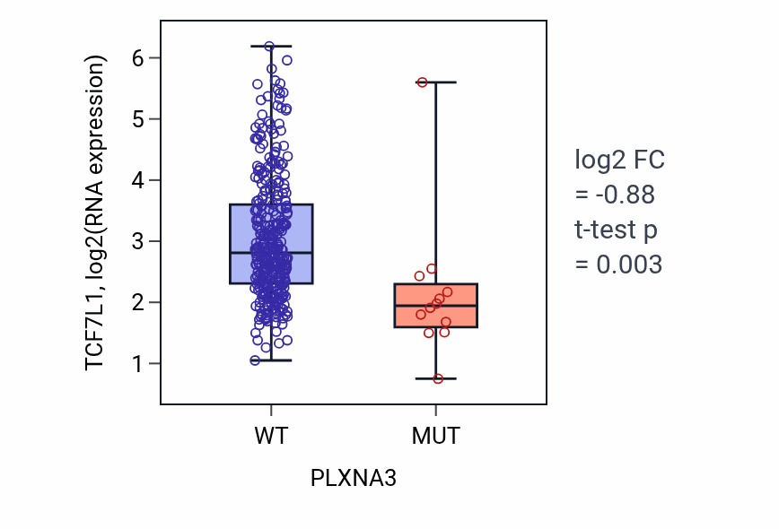 Box plot of TCF7L1 in PLXNA3-low vs PLXNA3-high samples in STAD.