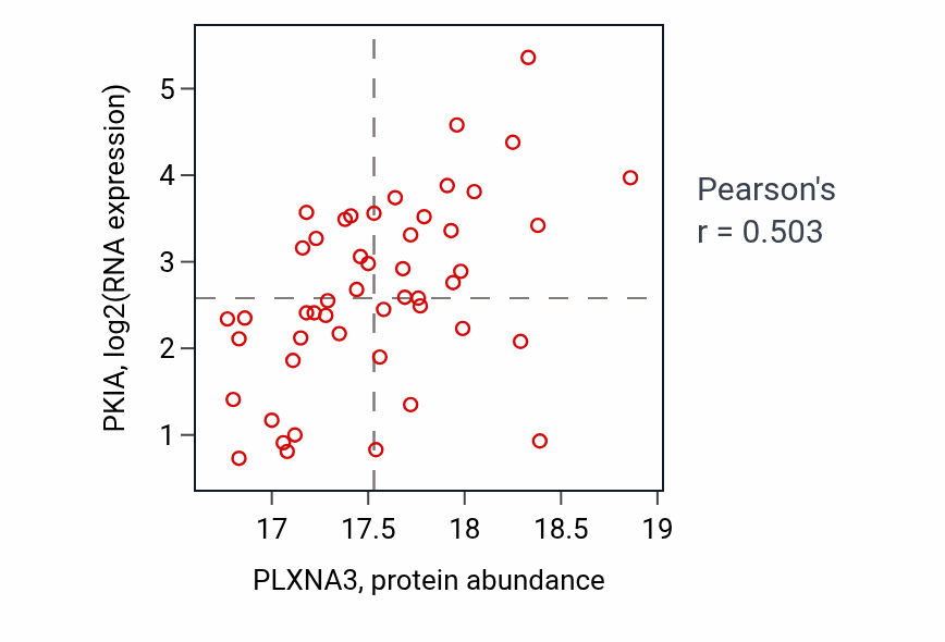 Per-sample scatter of PLXNA3 vs PKIA in LSCC (Pearson r = 0.50).
