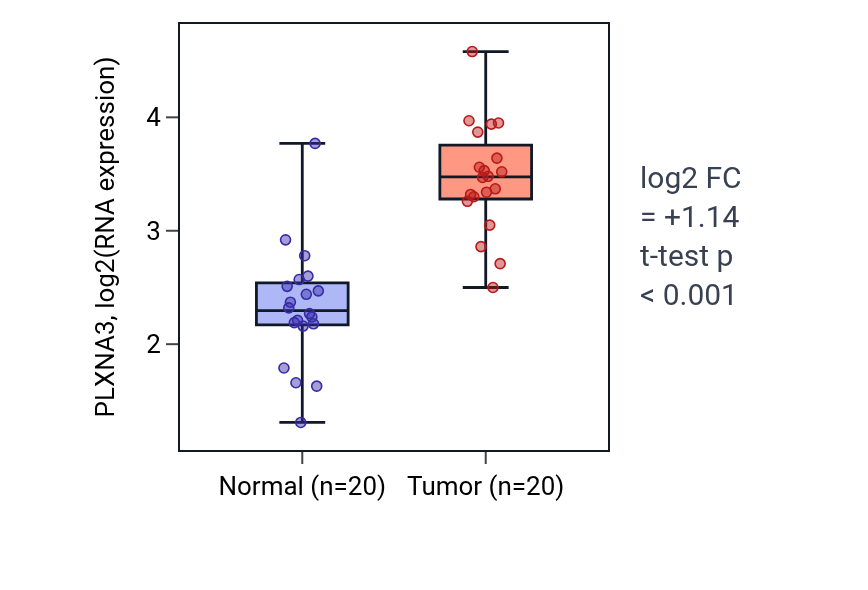Tumor-vs-normal expression box plot for PLXNA3 in KIRC.