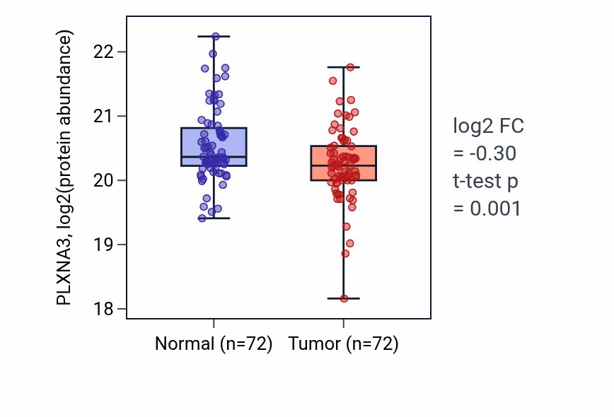 Tumor-vs-normal mass-spec protein box plot for PLXNA3 in LUAD.
