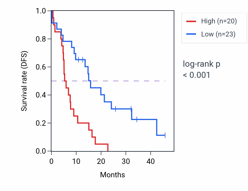 Kaplan&ndash;Meier survival curve for PLXNA3 mass-spec protein-high vs -low samples in GBM.