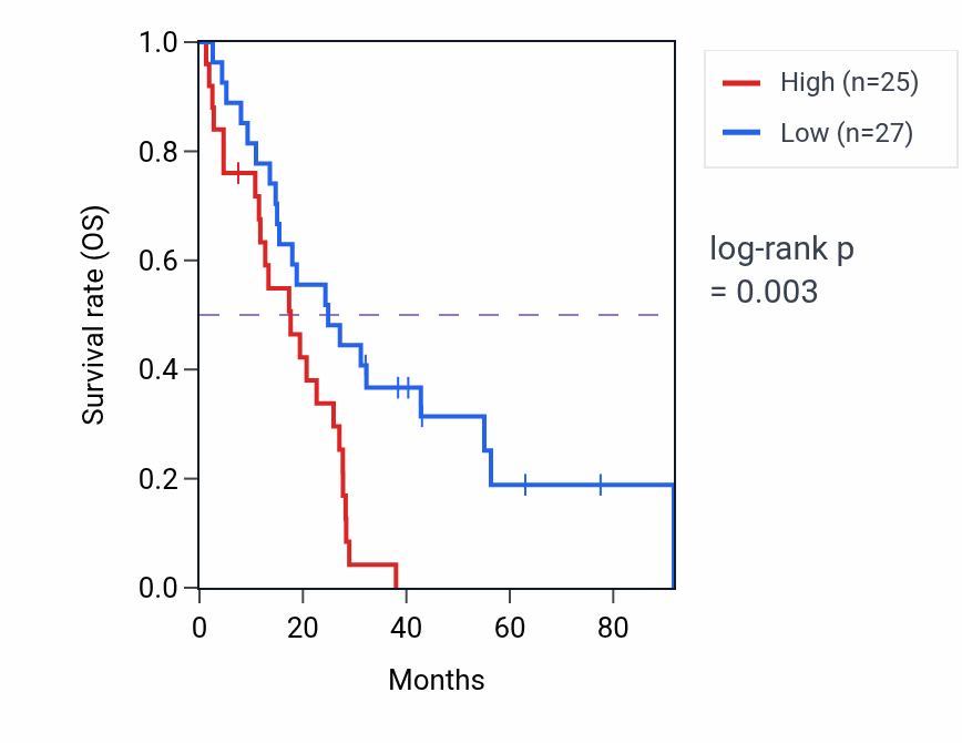 Kaplan&ndash;Meier survival curve for PLXNA3 RNA-high vs -low samples in MESO.