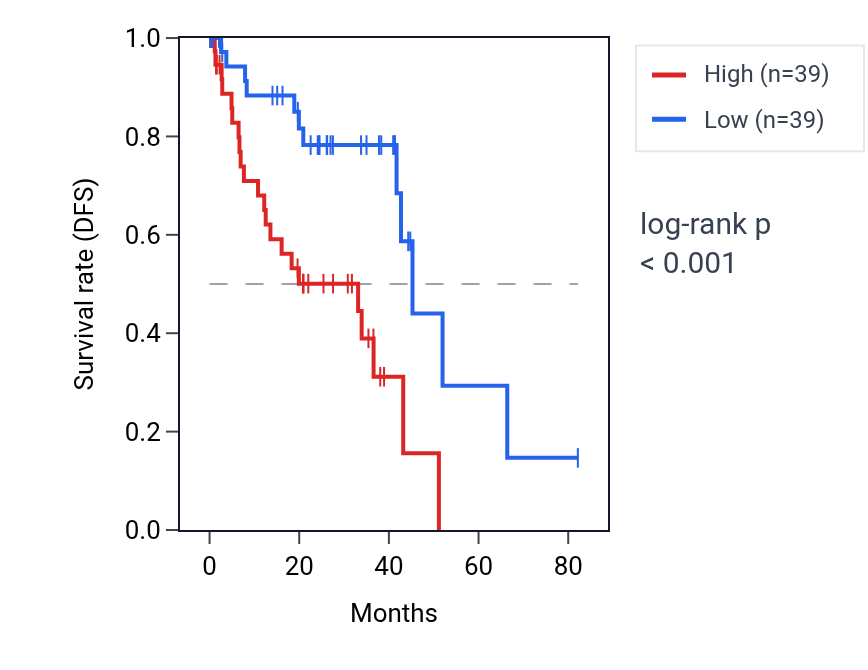 Kaplan&ndash;Meier survival curve for PLXNA4 RNA expression in UVM: high vs low expression groups.