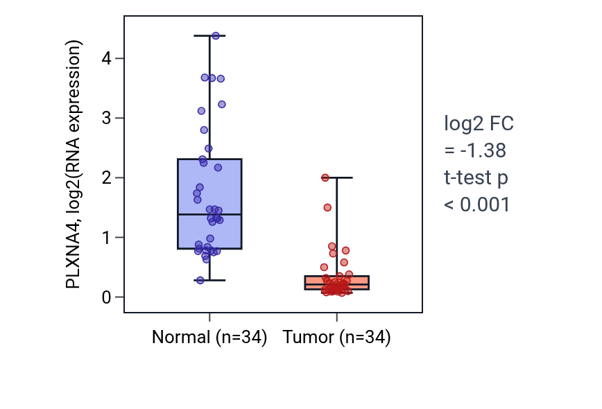 Tumor-vs-normal expression box plot for PLXNA4 in KIRC.