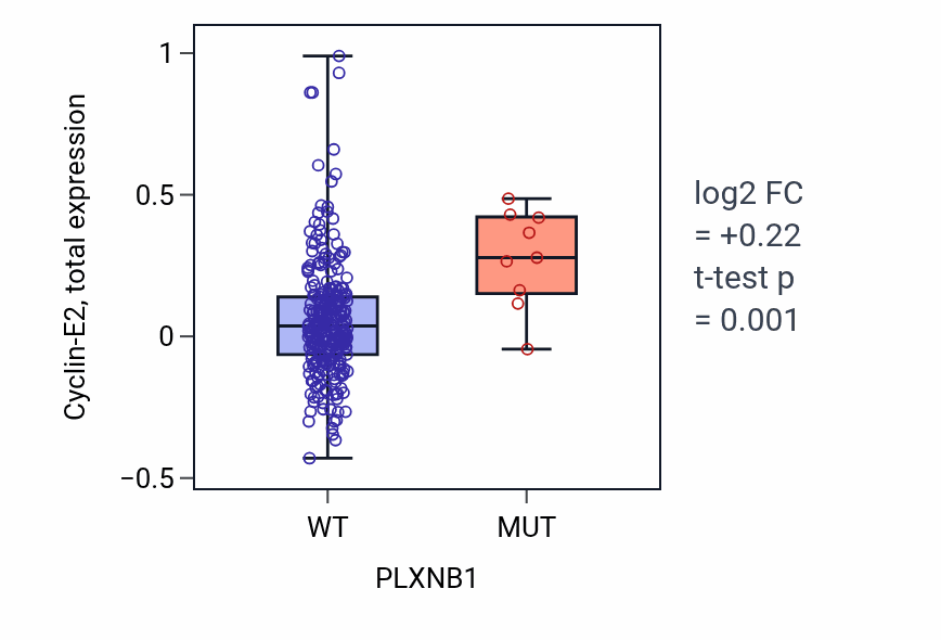 Box plot of Cyclin-E2 in PLXNB1-low vs PLXNB1-high samples in STAD.
