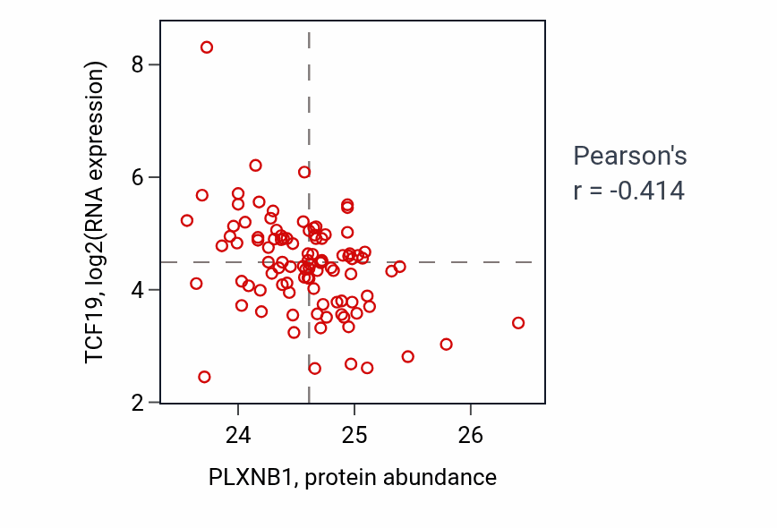 Per-sample scatter of PLXNB1 vs TCF19 in GBM (Pearson r = -0.41).