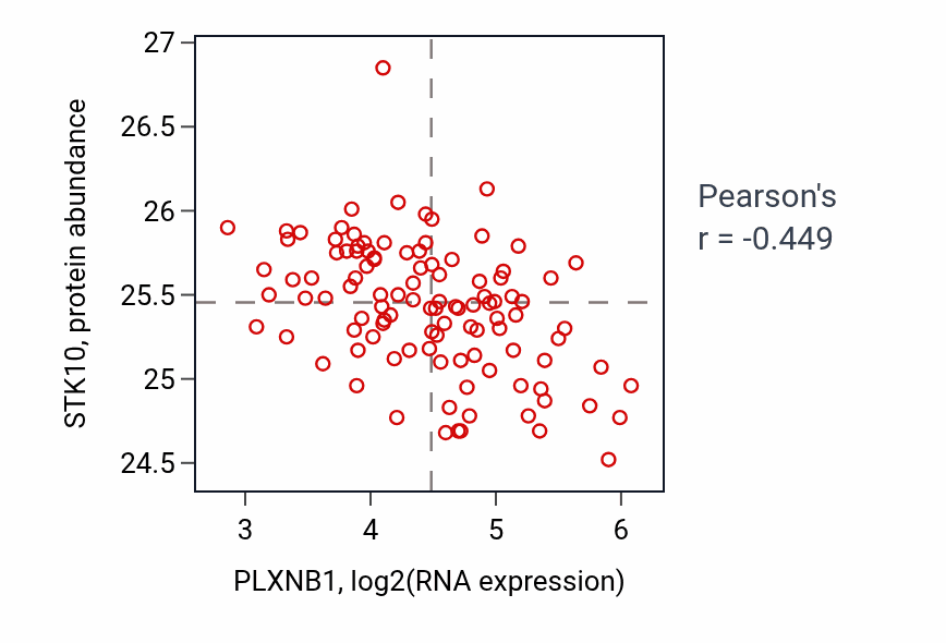 Per-sample scatter of PLXNB1 vs STK10 in HNSC (Pearson r = -0.45).