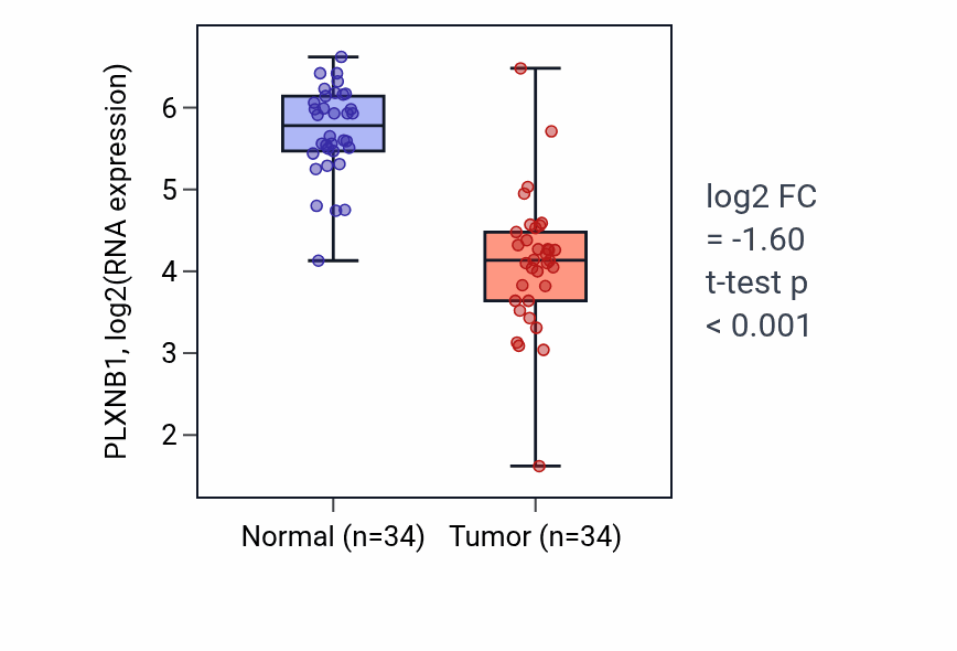 Tumor-vs-normal expression box plot for PLXNB1 RNA in KIRC.