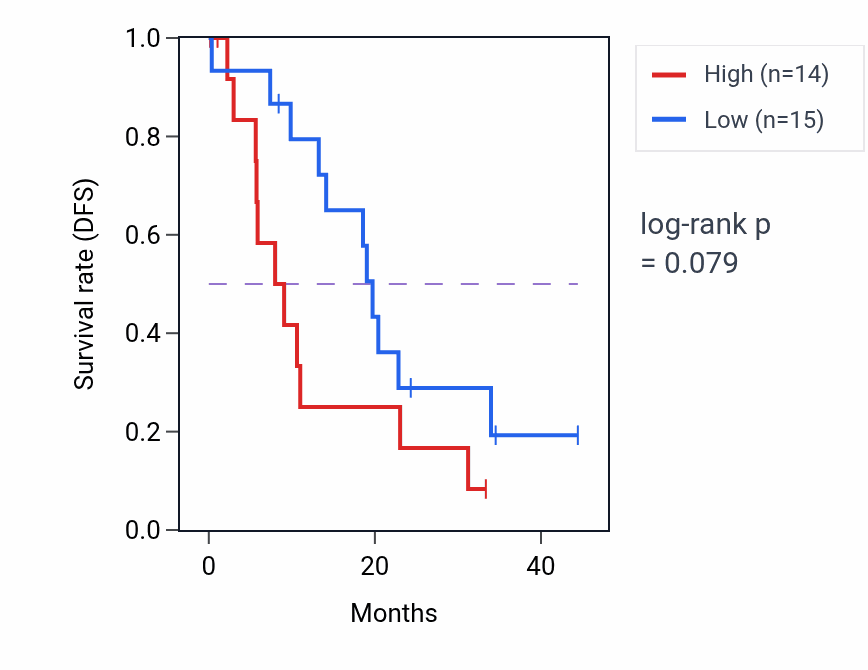 Kaplan&ndash;Meier survival curve for PLXNB1 mass-spec protein-high vs -low samples in PDAC.