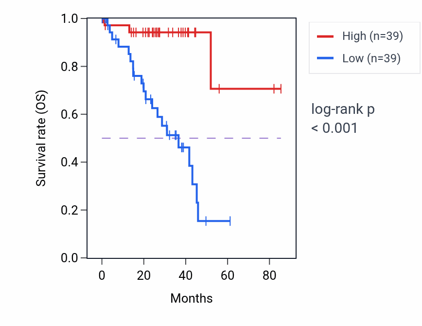 Kaplan&ndash;Meier survival curve for PLXNB1 RNA-high vs -low samples in UVM.