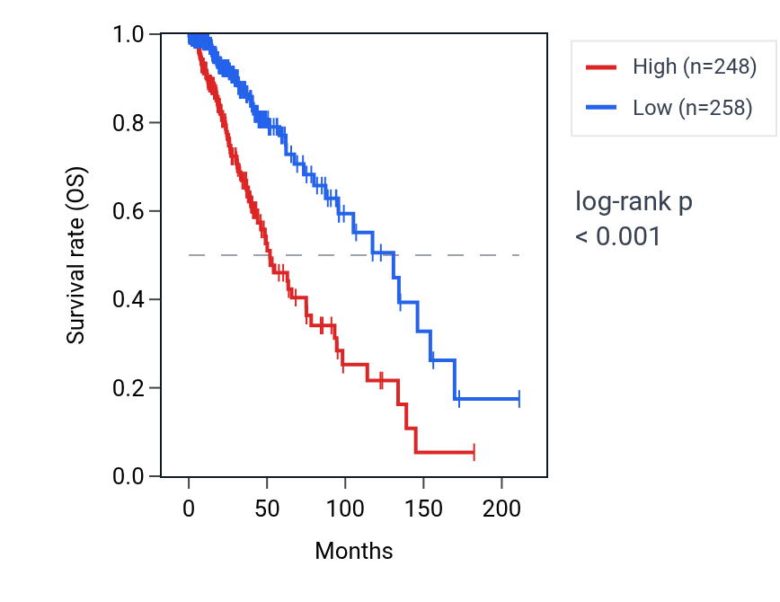 Kaplan&ndash;Meier survival curve for PLXNB2 RNA expression in LGG: high vs low expression groups.