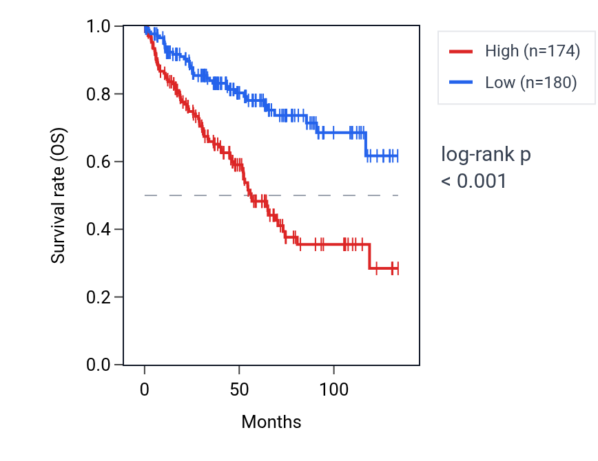 Kaplan&ndash;Meier survival curve for PLXNB3 RNA expression in KIRC: high vs low expression groups.