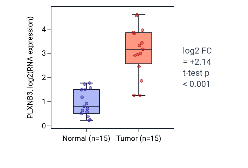 Tumor-vs-normal expression box plot for PLXNB3 in LUAD.