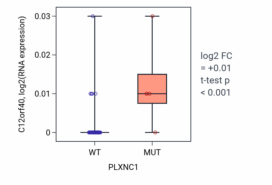 Box plot of C12orf40 in PLXNC1-low vs PLXNC1-high samples in OVARY.