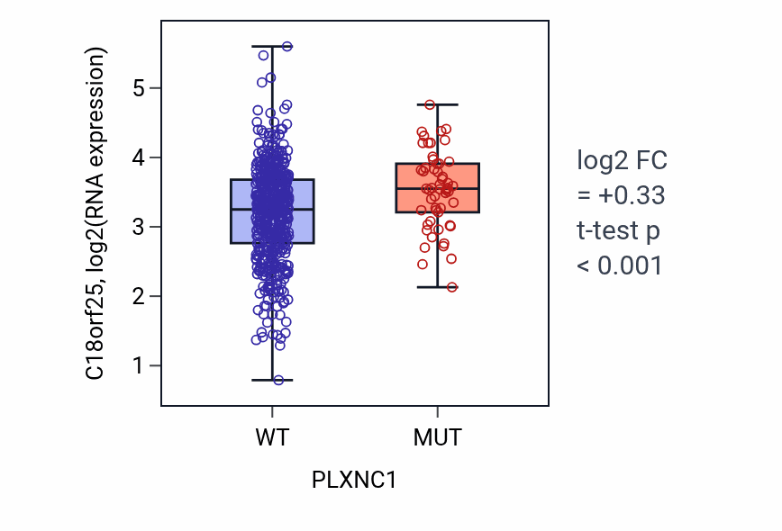 Box plot of C18orf25 in PLXNC1-low vs PLXNC1-high samples in UCEC.