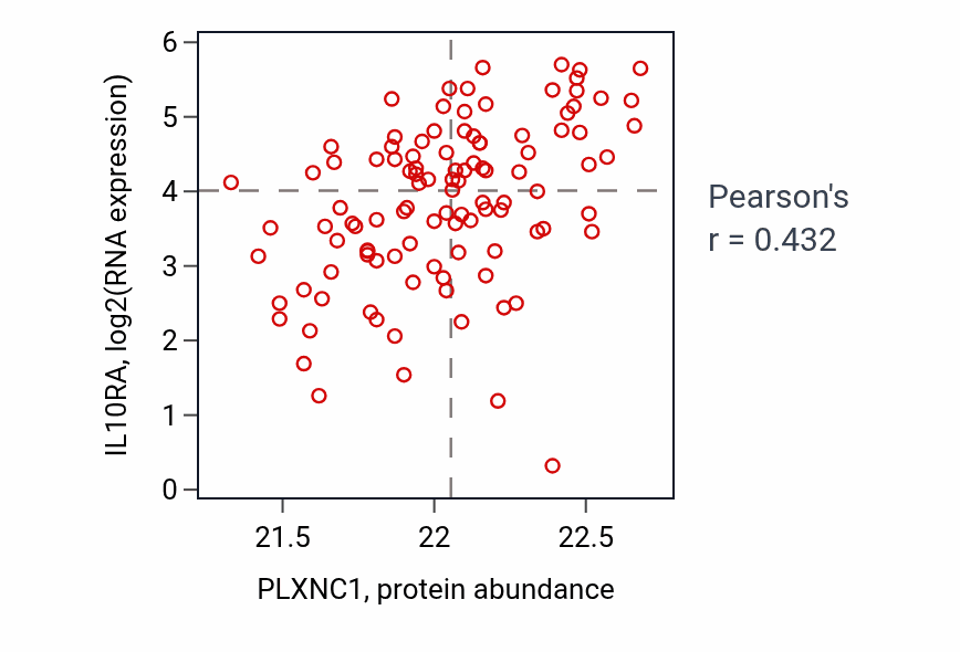 Per-sample scatter of PLXNC1 vs IL10RA in HNSC (Pearson r = 0.43).