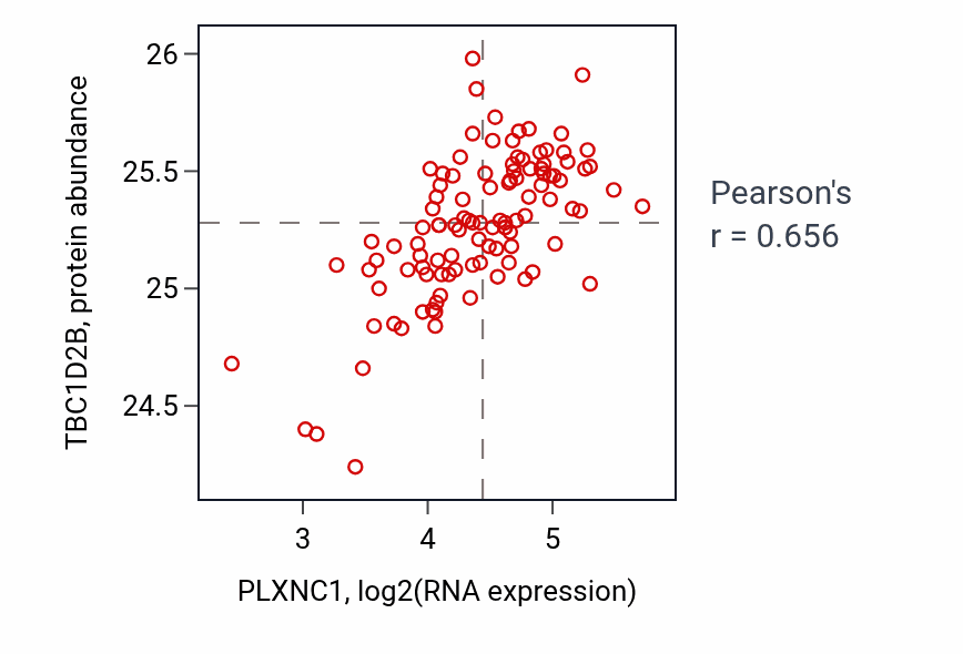 Per-sample scatter of PLXNC1 vs TBC1D2B in LSCC (Pearson r = 0.66).