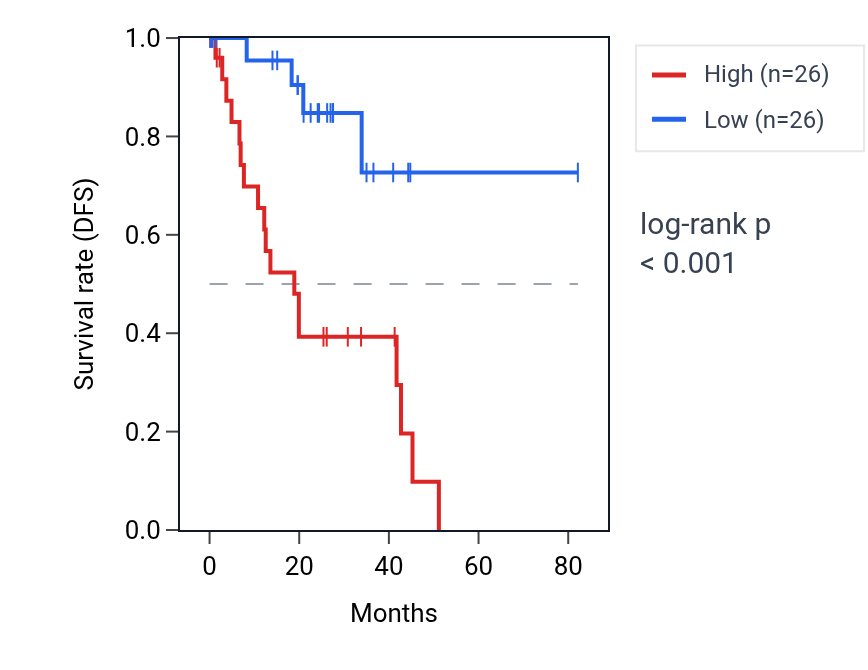 Kaplan&ndash;Meier survival curve for PLXNC1 RNA expression in UVM: high vs low expression groups.