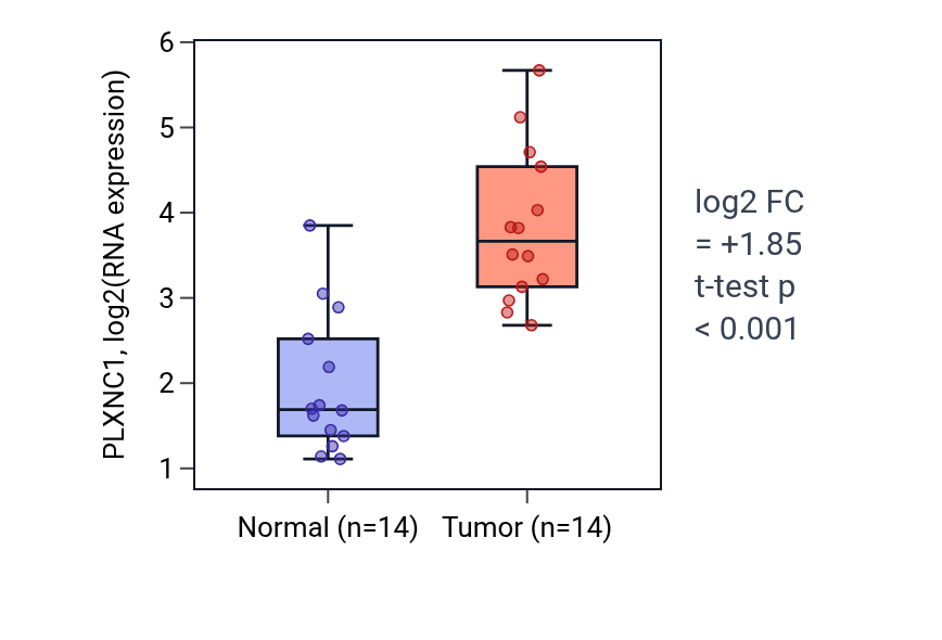 Tumor-vs-normal expression box plot for PLXNC1 in KIRC.