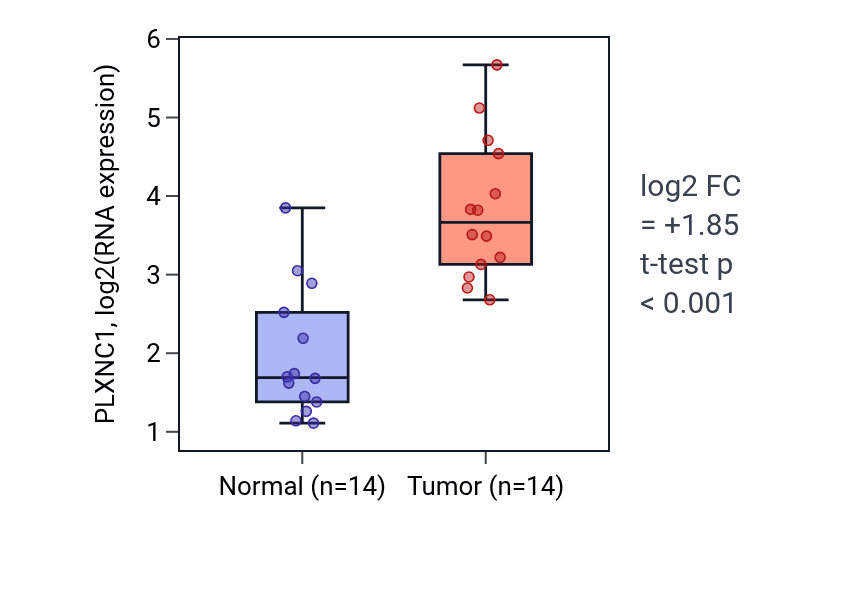 Tumor-vs-normal expression box plot for PLXNC1 RNA in KIRC.