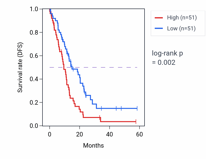 Kaplan&ndash;Meier survival curve for PLXNC1 mass-spec protein-high vs -low samples in PDAC.