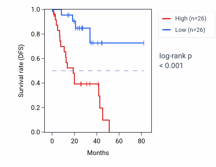 Kaplan&ndash;Meier survival curve for PLXNC1 RNA-high vs -low samples in UVM.