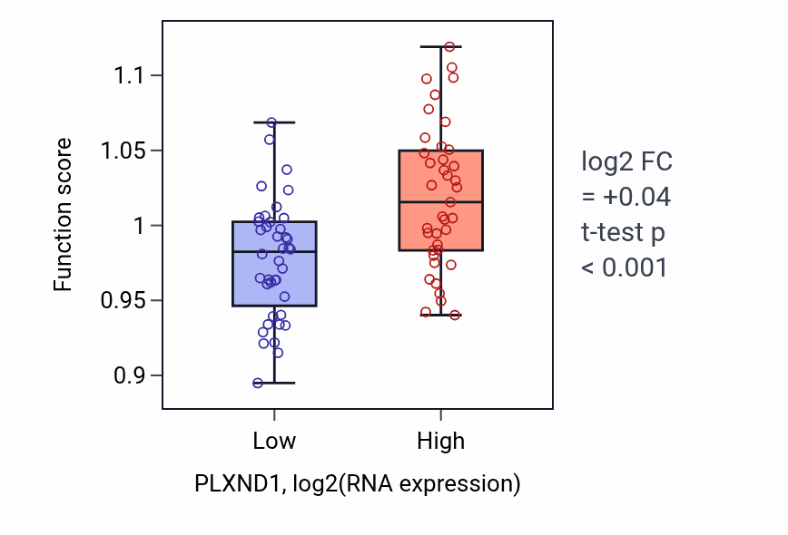 Box plot of Positive regulation of neurogenesis in PLXND1-low vs PLXND1-high samples in LUNG_NSCLC_LUAD.