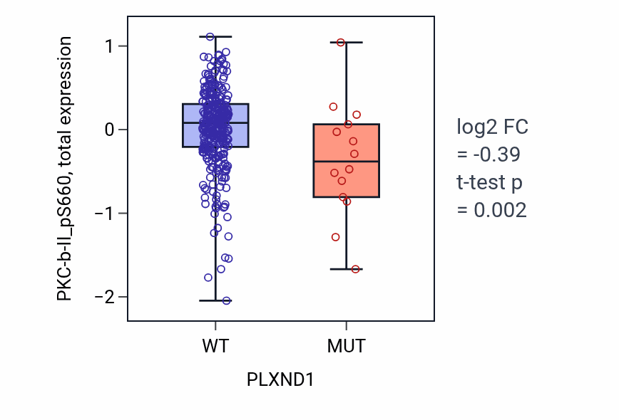 Box plot of PKC-b-II_pS660 in PLXND1-low vs PLXND1-high samples in BLCA.
