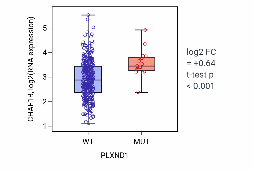 Box plot of CHAF1B in PLXND1-low vs PLXND1-high samples in STAD.
