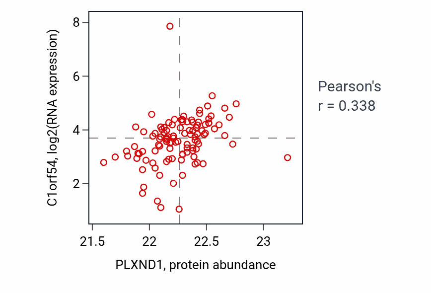 Per-sample scatter of PLXND1 vs C1orf54 in HNSC (Pearson r = 0.34).