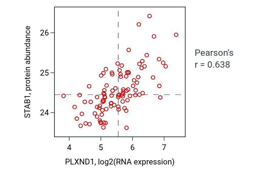 Per-sample scatter of PLXND1 vs STAB1 in GBM (Pearson r = 0.64).