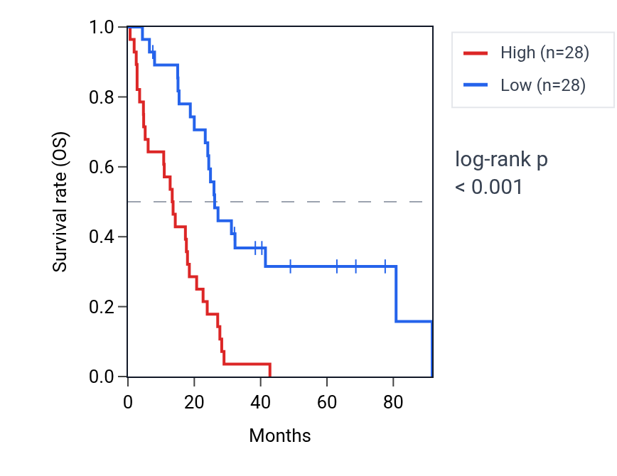Kaplan&ndash;Meier survival curve for PLXND1 RNA expression in MESO: high vs low expression groups.