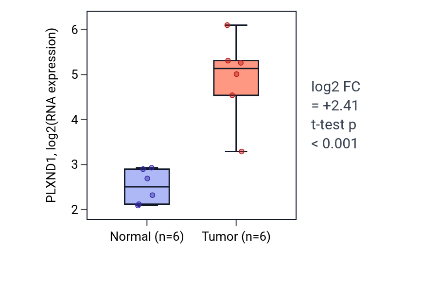 Tumor-vs-normal expression box plot for PLXND1 in HNSC.