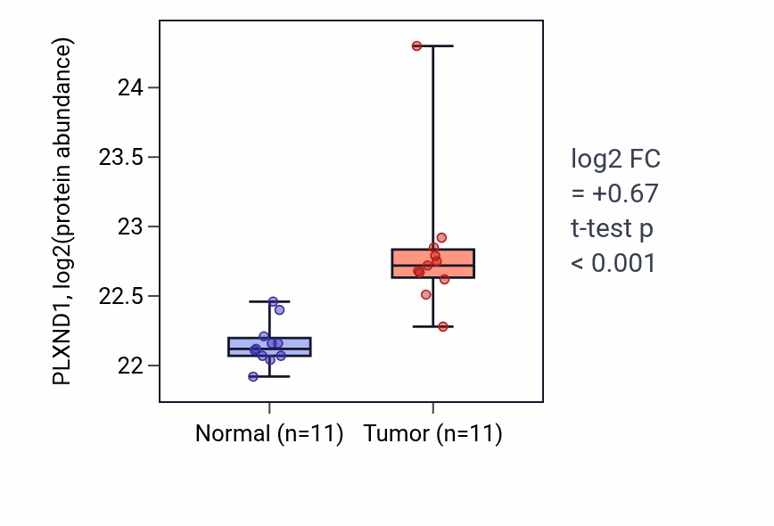 Tumor-vs-normal mass-spec protein box plot for PLXND1 in CCRCC.