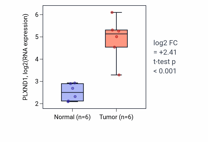Tumor-vs-normal expression box plot for PLXND1 RNA in HNSC.