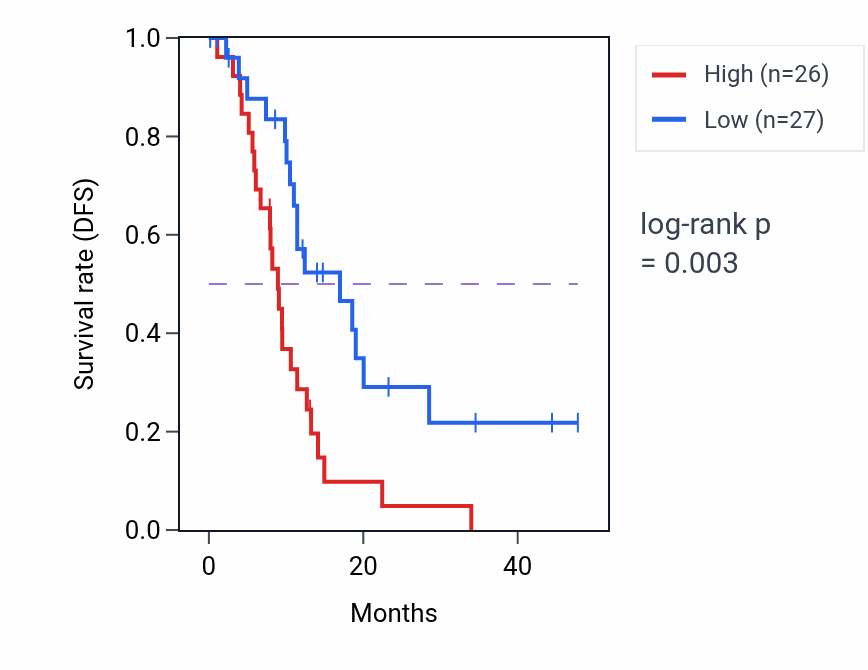 Kaplan&ndash;Meier survival curve for PLXND1 mass-spec protein-high vs -low samples in PDAC.