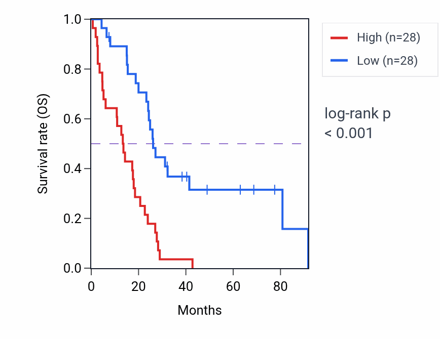 Kaplan&ndash;Meier survival curve for PLXND1 RNA-high vs -low samples in MESO.
