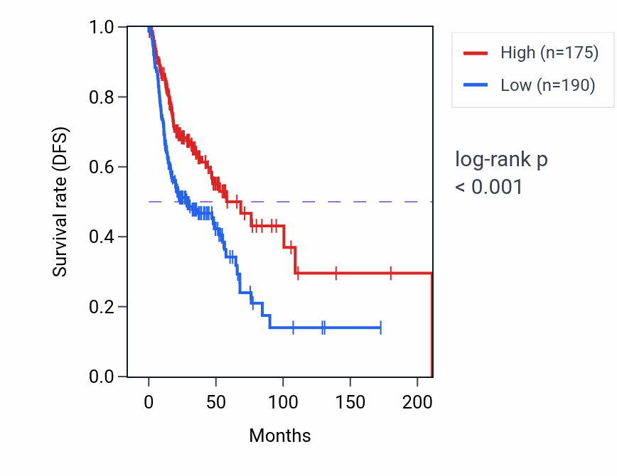 Kaplan&ndash;Meier survival curve for PM20D1 RNA expression in HNSC: high vs low expression groups.