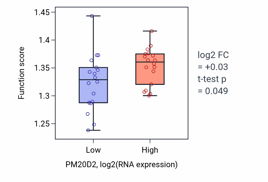Box plot of Nuclear transport in PM20D2-low vs PM20D2-high samples in URINARY_TRACT.