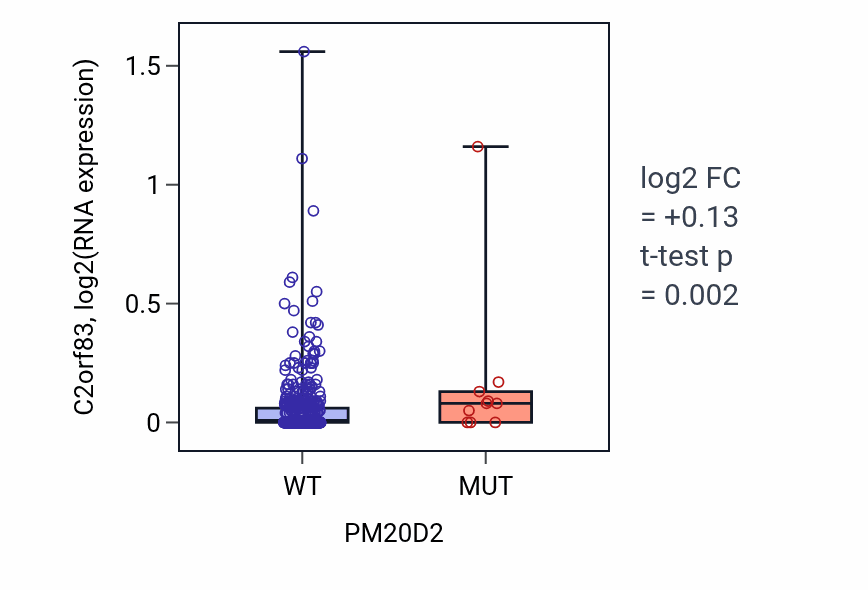 Box plot of C2orf83 in PM20D2-low vs PM20D2-high samples in UCEC.