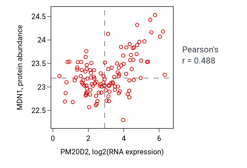 Per-sample scatter of PM20D2 vs MDN1 in BRCA (Pearson r = 0.49).