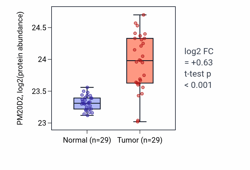 Tumor-vs-normal mass-spec protein box plot for PM20D2 in CCRCC.