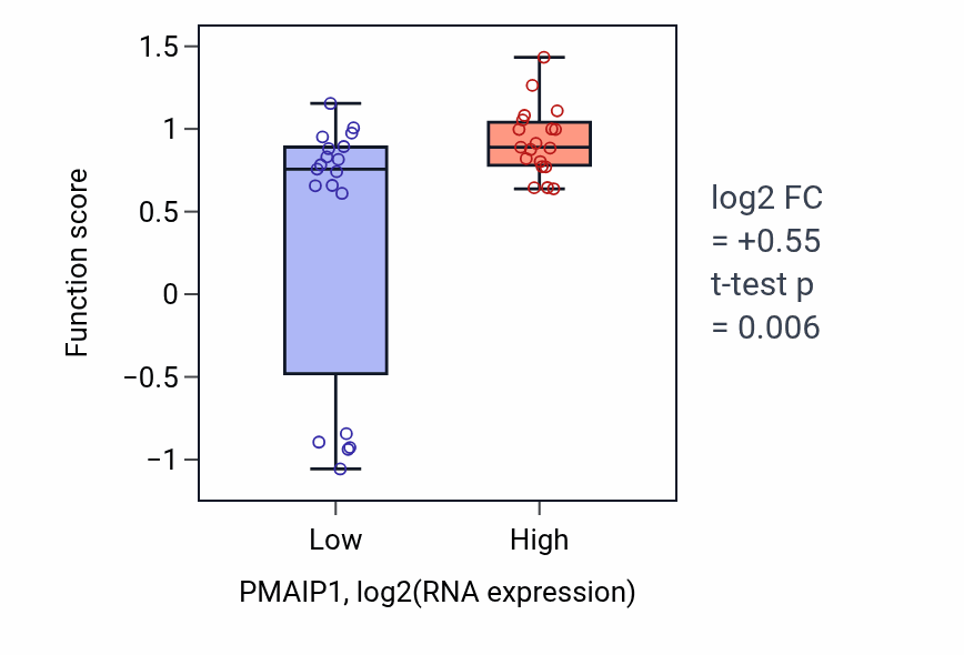 Box plot of Positive regulation of extrinsic apoptotic signaling pathway via death domain receptors in PMAIP1-low vs PMAIP1-high samples in BONE.